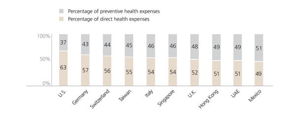 Direct vs. preventive health expenses by country