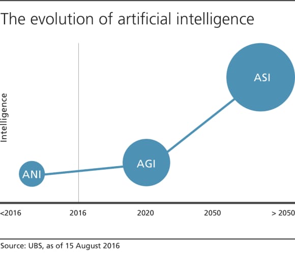 The evolution if artificial intelligence