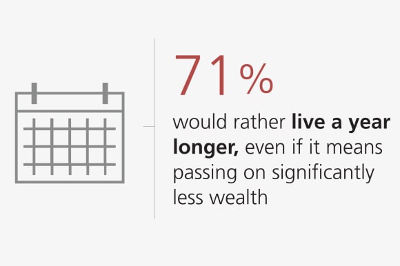 71% would rather live a year longer, even if it means passing on significantly less wealth to heirs